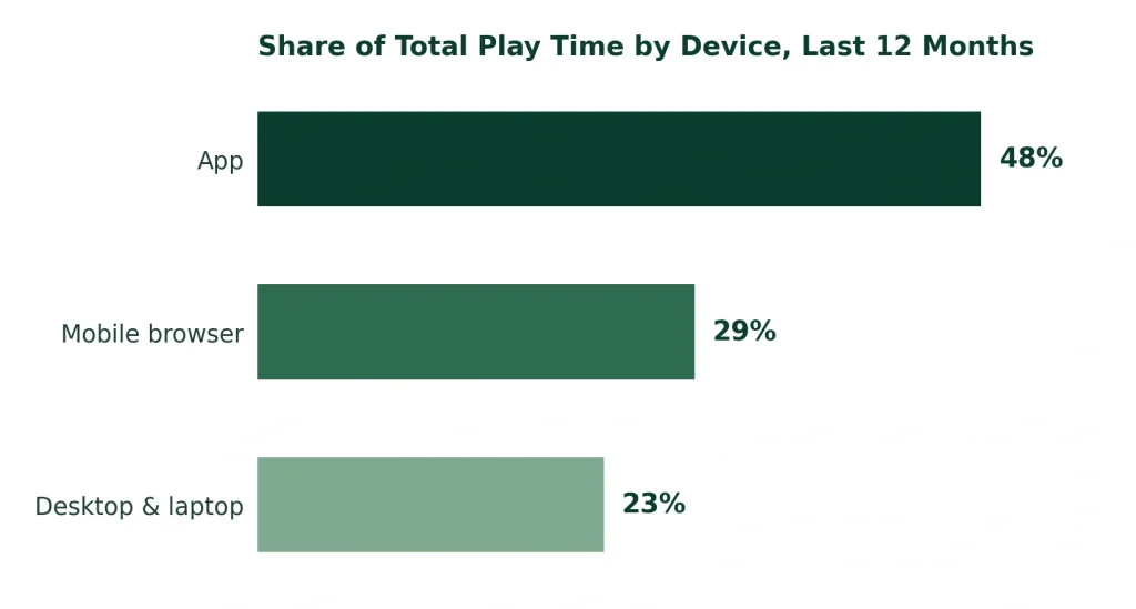 What the Numbers Say About Mobile Play in Britain
